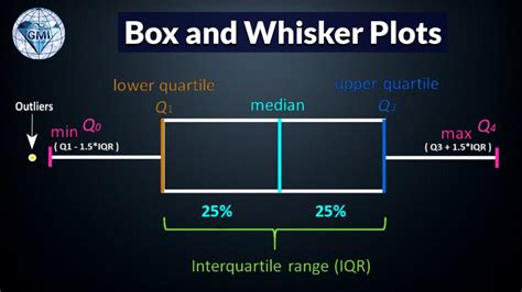 how to calculate whisker